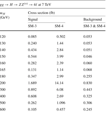 Table 6 Integrated luminosity needed for 3σ and 5σ significance at 10 TeV gg → H → ZZ ( ∗) → 4 at 10 TeV m H (GeV) Luminosity (fb −1 ) for 3σ for 5σ SM-3 SM-4 SM-3 SM-4
