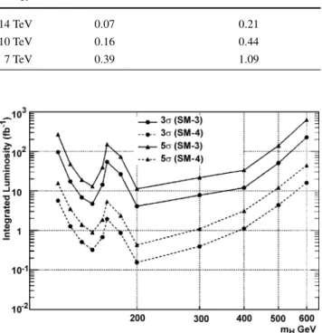 Table 10 Integrated Luminosities (in fb −1 ) needed to achieve 3 or 5