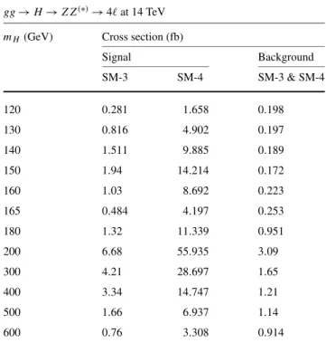 Table 4 shows expected cross sections after reconstruction of gg → H → ZZ ( ∗) → 4 channel and its backgrounds