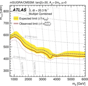 Figure 13. (Corrected version): 95% CL exclusion curve for the mSUGRA/CMSSM model, gen- gen-erated with parameters tan β = 30, A 0 = −2m 0 and µ > 0