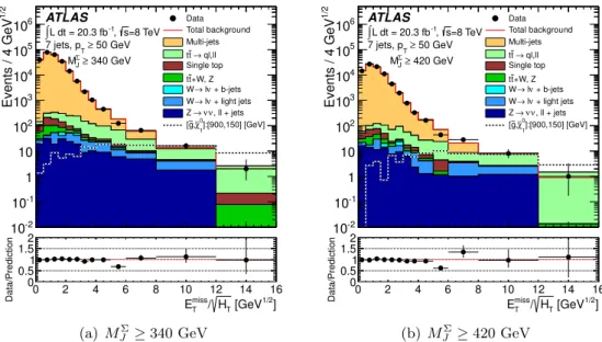 Figure 2. Distribution of E T miss / √ H T for control regions with exactly seven jets with p T ≥ 50