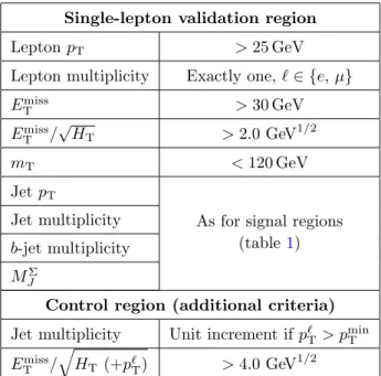Table 2. The selection criteria for the validation and control regions for the t¯ t and W + jets backgrounds