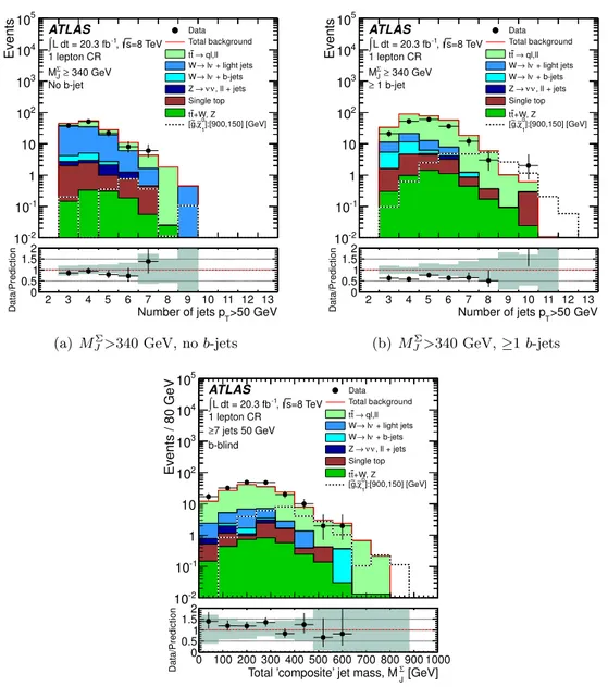 Figure 4. Jet multiplicity distributions for p min T = 50 GeV jets in the one-lepton t¯ t and W + jets control regions (CR) for different b-jet multiplicities and a selection on M Σ