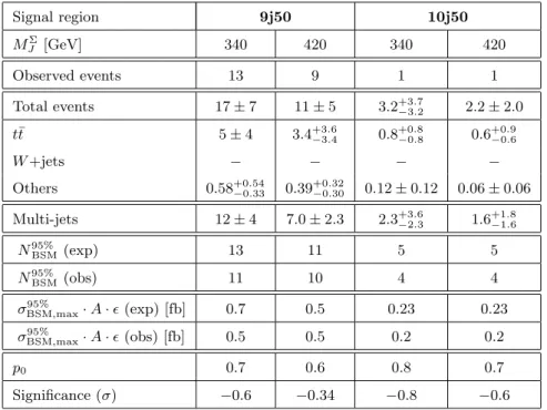 Table 7. As for table 4 but for the signal regions in the multi-jet + M Σ