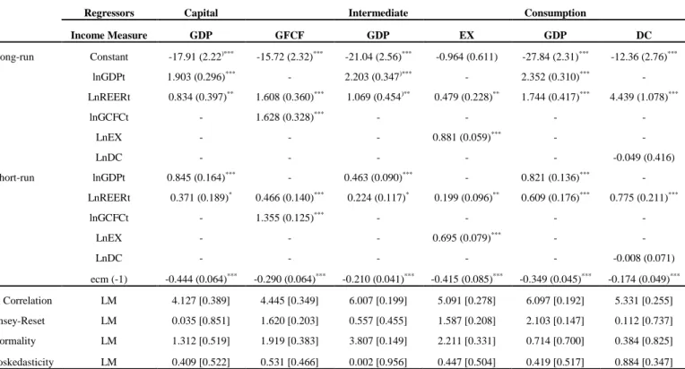 Table III. The estimated long-run and short-run coefficients by ARDL model 