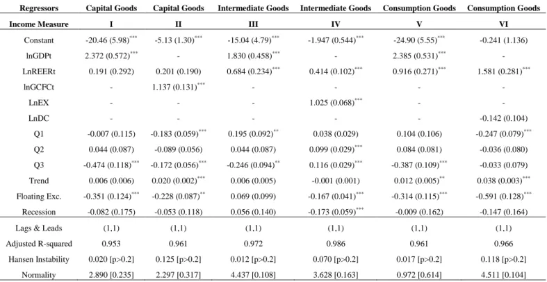 Table IV. Results of the dynamic ordinary least square estimations 