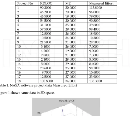 Table 1. NASA software project data Measured Effort  Figure 1 shows same data in 3D space.