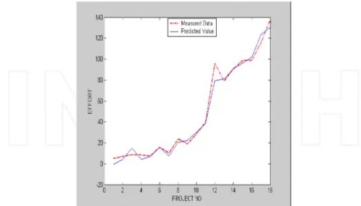 Figure  2  shows  the measured  data  (NASA  projects  data)  and the  predicted values obtained  according to the function given above.
