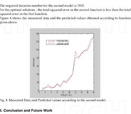 Figure 4  shows  the  measured  data  and the  predicted values obtained according to function  given above.