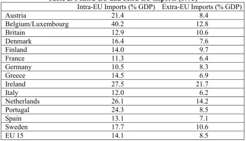 Table 2. 1 Intra-EU and extra-EU imports (1995) 