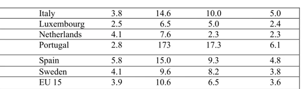 Table 2.3 shows average inflation rates over the last four decades. It reveals that  Germany has successfully achieved low inflation over the period since 1961 and that  those countries (Netherlands, Belgium, Luxembourg, Denmark, Austria and more  recently