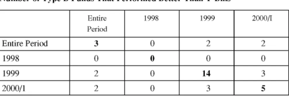 Table 4 is a reflection of poor performance of Type B funds over the analysis period  as well as in the sub-periods.