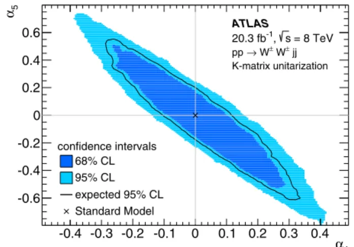 FIG. 3 (color online). Limits on ( α 4 , α 5 ). Points outside of the solid light ellipse are excluded by the data at 95% confidence level (C.L.)
