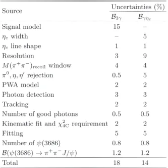 TABLE III. Summary of the relative systematic uncertain- uncertain-ties. B 3γ and B γηc stand for the measurements of branching fractions B(J/ψ → 3γ) and B(J/ψ → γη c , η c → γγ),  respec-tively
