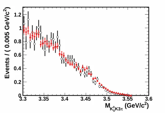FIG. 2: The invariant mass distribution of K 0
