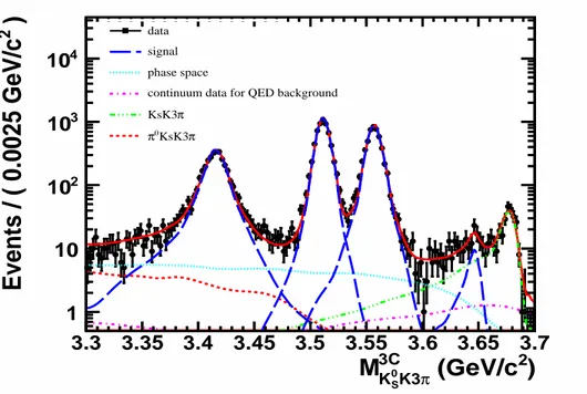 FIG. 3: The results of fitting the mass spectrum for χ cJ and η c (2S). The black dots are the col-