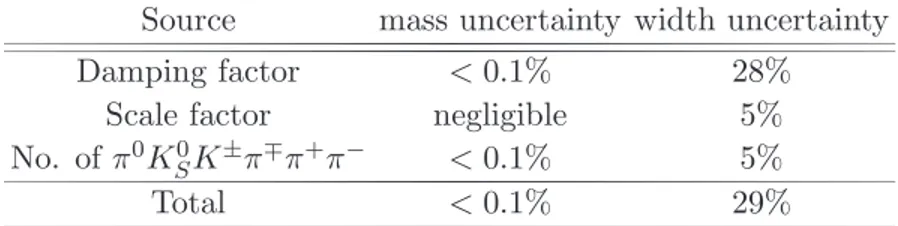 TABLE I: Uncertainties in the mass and width of η c (2S).