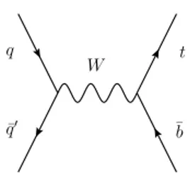 Fig. 1. Feynman  diagram in leading-order QCD for the dominant hard scattering process in the s-channel of single top-quark production.