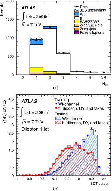Fig. 2. (a) Number of jets with p T &gt; 30 GeV and | η | &lt; 2 . 5 after the selection;