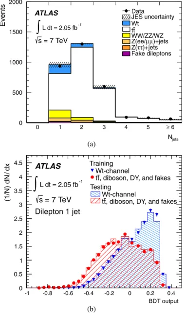 Fig. 2. (a) Number of jets with p T > 30 GeV and | η | < 2 . 5 after the selection;