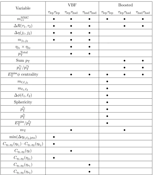 Table 5. Discriminating variables used in the training of the BDT for each channel and category at √ s = 8 TeV