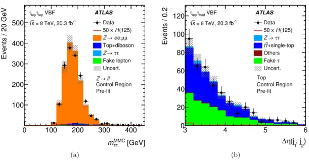 Figure 6. (a) The distribution of the reconstructed invariant τ τ mass, m MMC