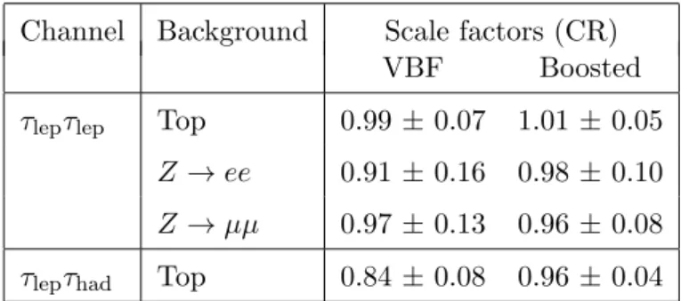 Table 7. The scale factors calculated in control regions (CR) for background normalisation