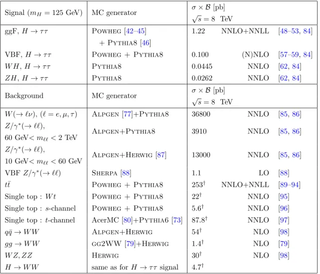 table 2 . For the channels involving leptonic tau decays, τ lep τ lep and τ lep τ had , additional