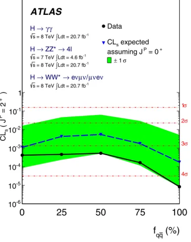 Fig. 9. Expected (blue triangles/dashed lines) and observed (black circles/solid lines) conﬁdence level CL s for alternative spin–parity hypotheses assuming a J P = 0 +  sig-nal