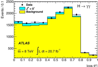 Fig. 1. Distribution of | cos θ ∗ | for events in the signal region deﬁned by 122 GeV <