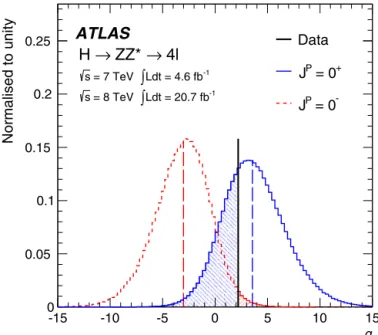 Fig. 7. Expected distributions of q = log( L( J P = 0 + )/ L( J P = 0 − )), the logarithm