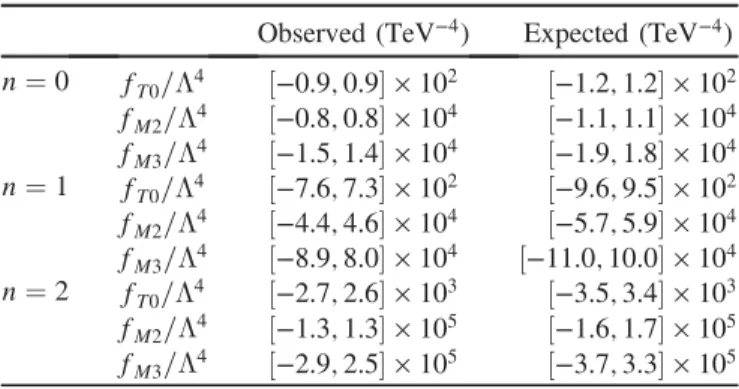 TABLE IV. Observed and expected 95% C.L. limits obtained for the f T0 =Λ 4 , f M2 =Λ 4 and f M3 =Λ 4 AQGC parameters for the combination of the two channels