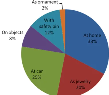 Figure 9. Evil eye bead usage 