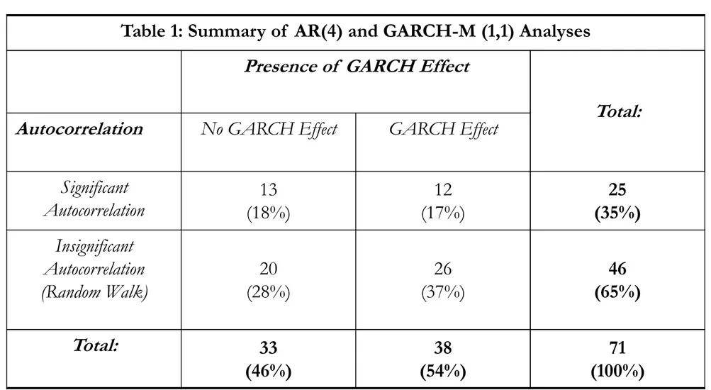 Table 1: Summary of  AR(4) and GARCH-M (1,1) Analyses 