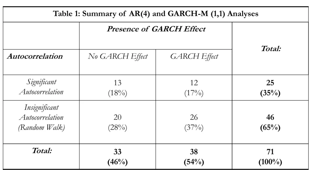 Table 1: Summary of  AR(4) and GARCH-M (1,1) Analyses 
