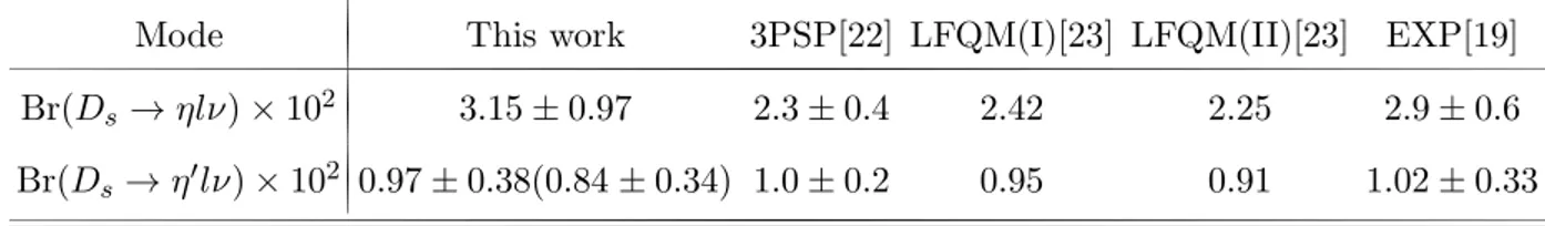 TABLE III: The branching ratios in different models and experiment. Our values correspond to 39.7 ◦ (41.5 ◦ ).