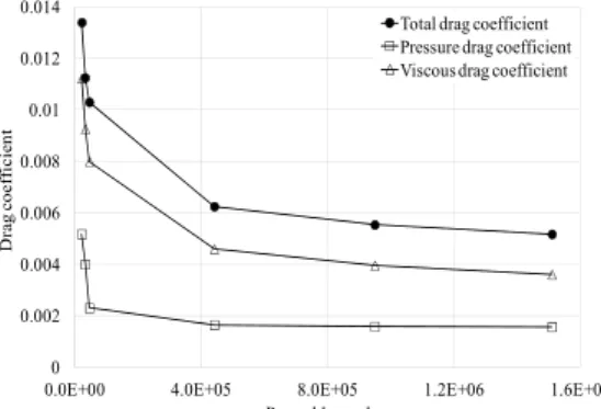 Fig. 18. Variation of total, pressure and viscous  drag coefficient along with Reynolds number