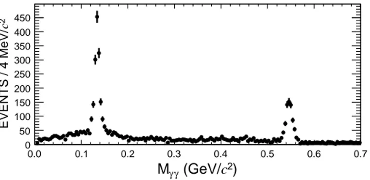 FIG. 1: The invariant mass distribution for two photons in the selected ψ ′ → γγK + K − events.