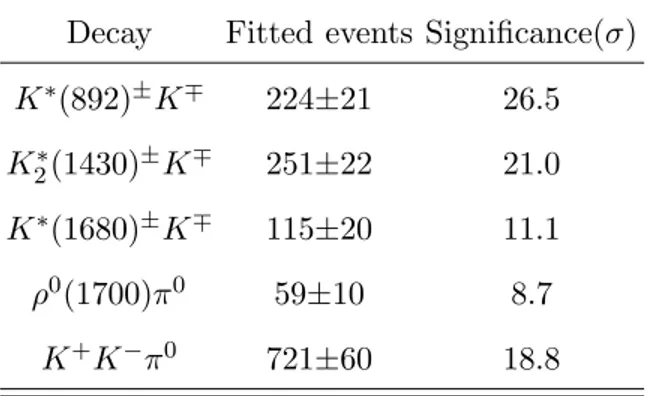 TABLE I: The significance and number of events of each resonance under the best solution