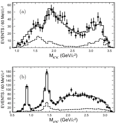 FIG. 6: The results of fit to (a) K + K − and (b) π 0 K ± mass distributions for the data, where points with error bars are data and histograms are total fit results