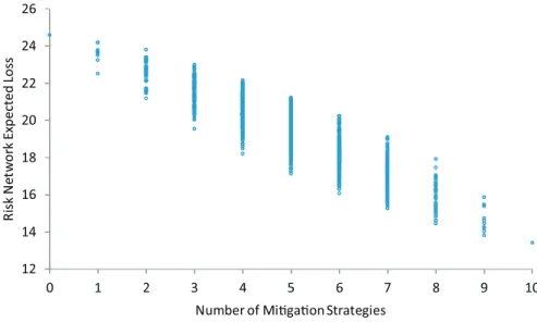 Fig.  10. Variation of risk network expected loss with the number of strategies. 