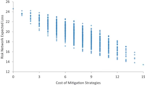Fig.  13. Variation of improvement in risk network expected loss less cost with the cost of strategies