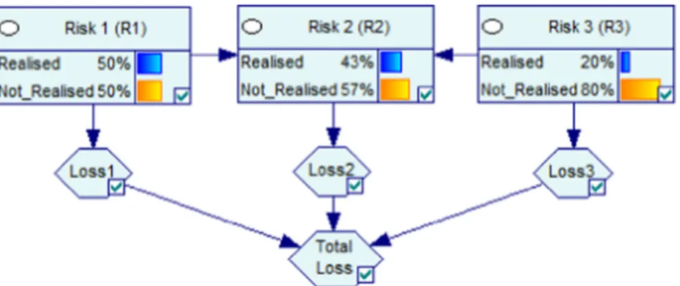 Fig.  1. A Bayesian Belief Network illustrating three risks each with an associated loss node and a total loss node (  GeNIe 2.0  )