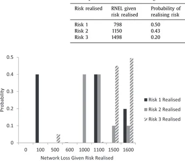 Fig.  4. Probability distribution of Network Loss given Risk 1, Risk 2 or Risk 3 is  realised