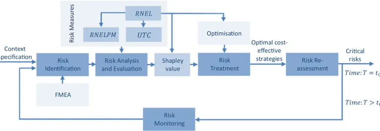 Fig.  6. Block diagram representing the integration of proposed methodology in the risk management process (SA, 2009)
