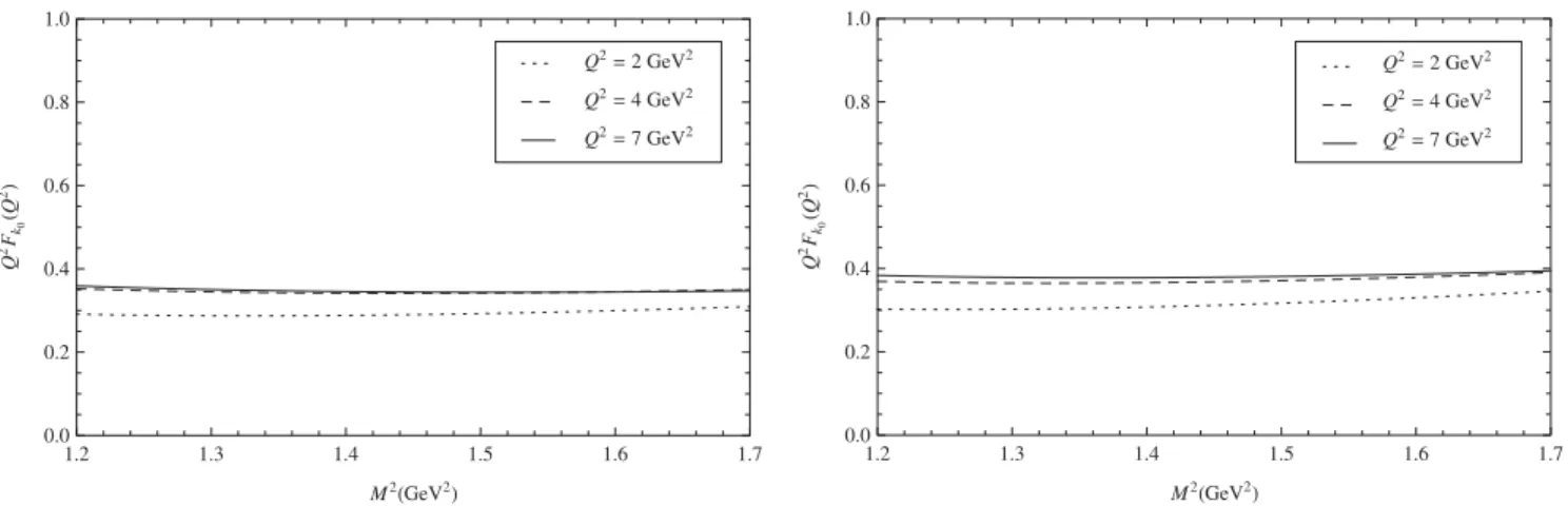 FIG. 1. Dependence of the K  0 ð1430Þ electromagnetic form factor on the Borel mass parameter at s 0 ¼ 3 GeV 2 (left panel) and at s 0 ¼ 4 GeV 2 (right panel).