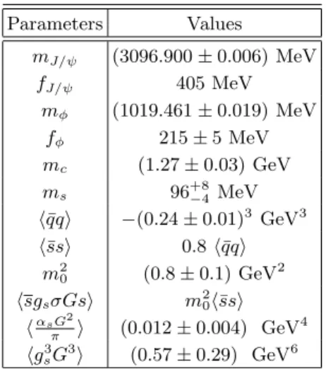 TABLE I: Parameters used in sum rule calculations.