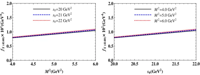 FIG. 2: The dependence of the meson-current coupling f X of the X(4140) resonance on the Borel parameter at chosen values