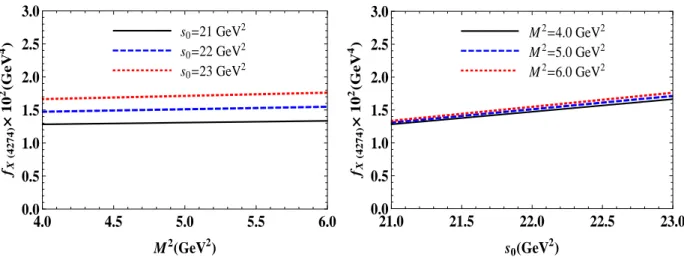 FIG. 4: The meson-current coupling f X of the X(4140) resonance as a function of the Borel parameter M 2 at chosen values