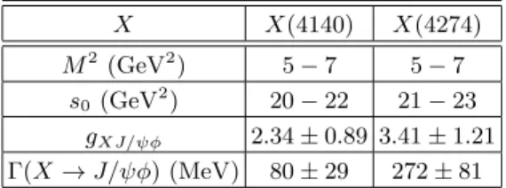 TABLE III: The strong coupling g XJ/ψφ and decay width